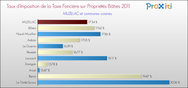 Taux d'imposition de la taxe foncière sur le bati 2011 pour MUZILLAC et les communes proches Comparaison des taux d'imposition de la taxe foncière sur le bati 2011 pour MUZILLAC et les communes voisines