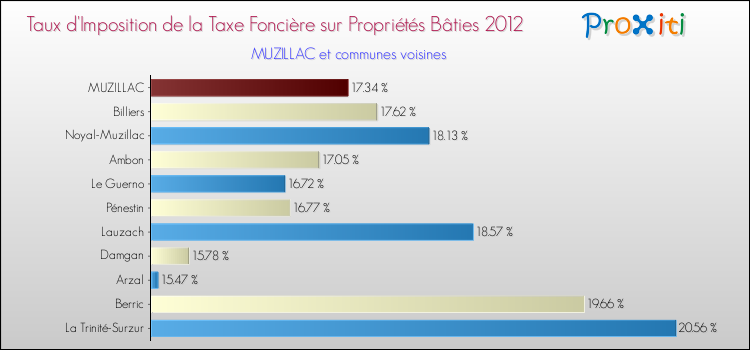 Taux d'imposition de la taxe foncière sur le bati 2012 pour MUZILLAC et les communes proches Comparaison des taux d'imposition de la taxe foncière sur le bati 2012 pour MUZILLAC et les communes voisines
