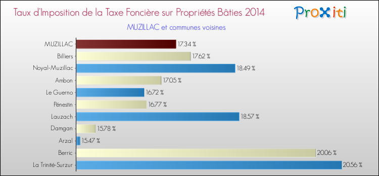 Taux d'imposition de la taxe foncière sur le bati 2014 pour MUZILLAC et les communes proches Comparaison des taux d'imposition de la taxe foncière sur le bati 2014 pour MUZILLAC et les communes voisines