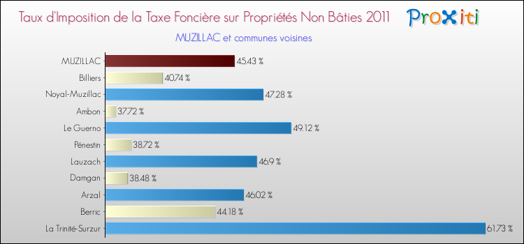 Taux d'imposition de la taxe foncière sur les immeubles et terrains non batis 2011 pour MUZILLAC et les communes proches Comparaison des taux d'imposition de la taxe foncière sur les immeubles et terrains non batis 2011 pour MUZILLAC et les communes voisines