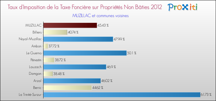 Taux d'imposition de la taxe foncière sur les immeubles et terrains non batis 2012 pour MUZILLAC et les communes proches Comparaison des taux d'imposition de la taxe foncière sur les immeubles et terrains non batis 2012 pour MUZILLAC et les communes voisines