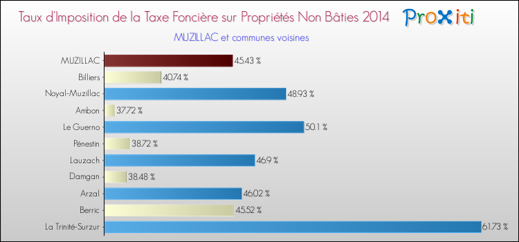 Taux d'imposition de la taxe foncière sur les immeubles et terrains non batis 2014 pour MUZILLAC et les communes proches Comparaison des taux d'imposition de la taxe foncière sur les immeubles et terrains non batis 2014 pour MUZILLAC et les communes voisines