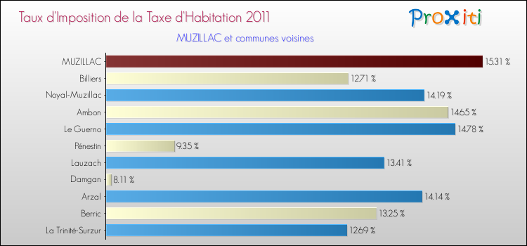 Taux d'imposition de la taxe d'habitation 2011 pour MUZILLAC et les communes proches Comparaison des taux d'imposition de la taxe d'habitation 2011 pour MUZILLAC et les communes voisines