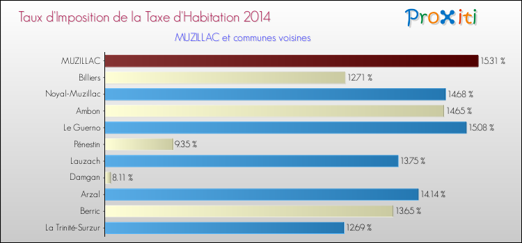 Taux d'imposition de la taxe d'habitation 2014 pour MUZILLAC et les communes proches Comparaison des taux d'imposition de la taxe d'habitation 2014 pour MUZILLAC et les communes voisines