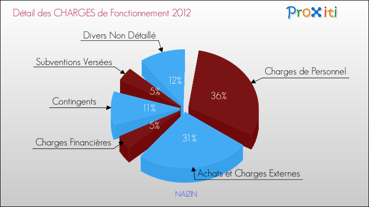Décomposition des Charges de Fonctionnement 2012 de la commune de NAIZIN Charges de Fonctionnement 2012 pour la commune de NAIZIN