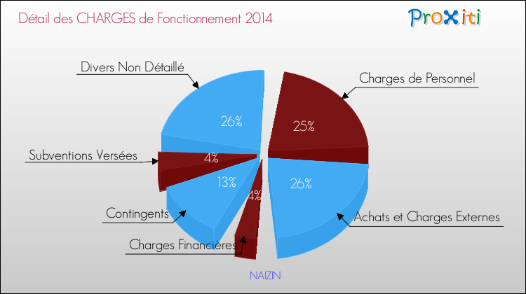 Décomposition des Charges de Fonctionnement 2014 de la commune de NAIZIN Charges de Fonctionnement 2014 pour la commune de NAIZIN