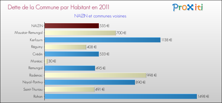 Dette par habitant de la commune en 2011 pour NAIZIN et les communes proches Comparaison de la dette par habitant de la commune en 2011 pour NAIZIN et les communes voisines