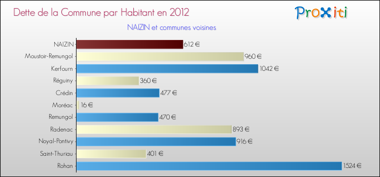 Dette par habitant de la commune en 2012 pour NAIZIN et les communes proches Comparaison de la dette par habitant de la commune en 2012 pour NAIZIN et les communes voisines