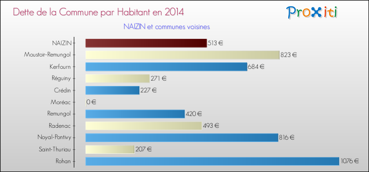 Dette par habitant de la commune en 2014 pour NAIZIN et les communes proches Comparaison de la dette par habitant de la commune en 2014 pour NAIZIN et les communes voisines