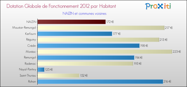 Montant des dotations globales de fonctionnement DGF par Habitant pour NAIZIN et les communes proches Comparaison des des dotations globales de fonctionnement DGF par habitant pour NAIZIN et les communes voisines