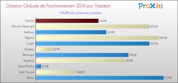Montant des dotations globales de fonctionnement DGF par Habitant pour NAIZIN et les communes proches en 2014. Comparaison des des dotations globales de fonctionnement DGF par habitant pour NAIZIN et les communes voisines en 2014.