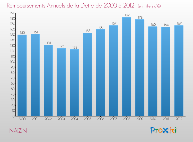 Evolution de l'annuité de la dette pour la commune de NAIZIN de 2000 à 2012 Annuités de la dette pour NAIZIN de 2000 à 2012