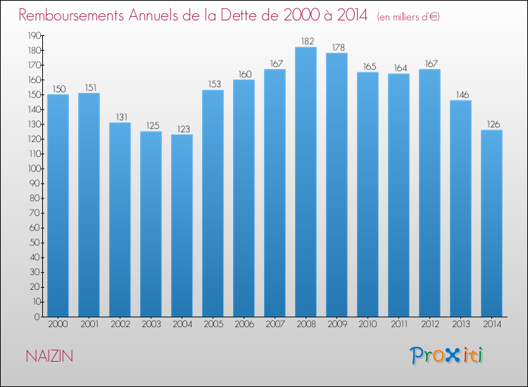 Evolution de l'annuité de la dette pour la commune de NAIZIN de 2000 à 2014 Annuités de la dette pour NAIZIN de 2000 à 2014