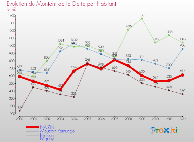 Evolution de la dette par habitant pour la commune de NAIZIN et les communes proches de 2000 à 2012 Comparaison de la dette par habitant pour NAIZIN et les communes voisines de 2000 à 2012