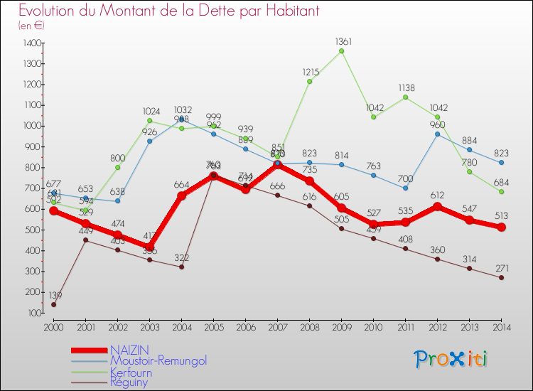 Evolution de la dette par habitant pour la commune de NAIZIN et les communes proches de 2000 à 2014 Comparaison de la dette par habitant pour NAIZIN et les communes voisines de 2000 à 2014
