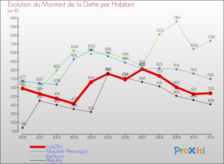 Evolution de la dette par habitant pour la commune de NAIZIN et les communes proches Comparaison de la dette par habitant pour NAIZIN et les communes voisines