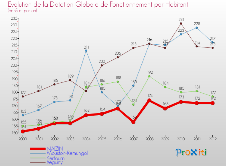 Evolution et montant de la dotation globale de fonctionnement par Habitant pour NAIZIN et les communes proches Comparaison des dotations globales de fonctionnement par habitant pour NAIZIN et les communes voisines