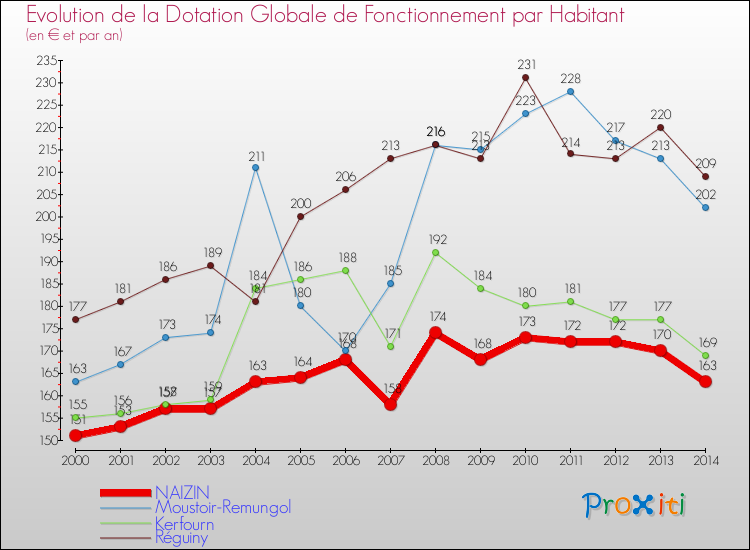 Evolution et montant de la dotation globale de fonctionnement par Habitant pour NAIZIN et les communes proches de 2000 à 2014. Comparaison des dotations globales de fonctionnement par habitant pour NAIZIN et les communes voisines de 2000 à 2014.
