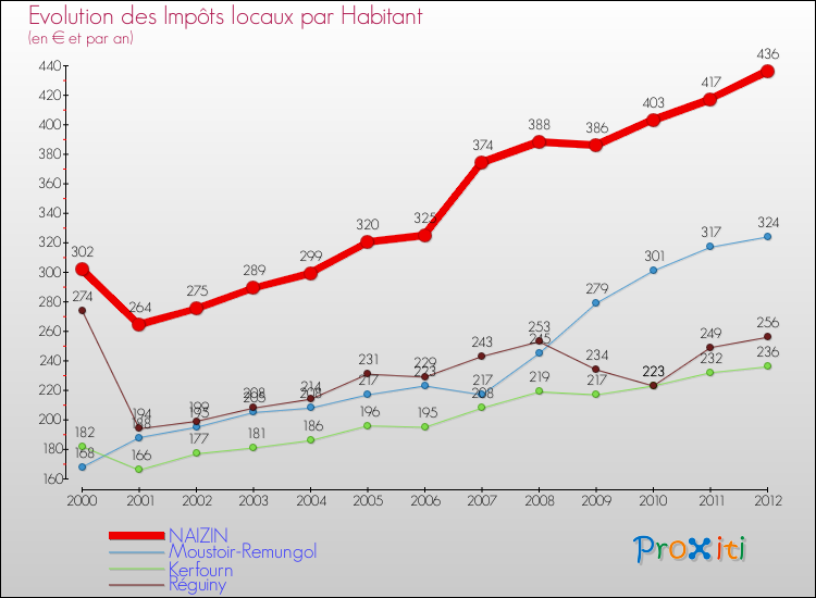 Evolution et montant des impôts locaux par Habitant pour NAIZIN et les communes proches Comparaison des impôts locaux par habitant pour NAIZIN et les communes voisines