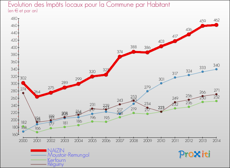 Evolution et montant des impôts locaux par Habitant pour NAIZIN et les communes proches de 2000 à 2014 Comparaison des impôts locaux par habitant pour NAIZIN et les communes voisines de 2000 à 2014