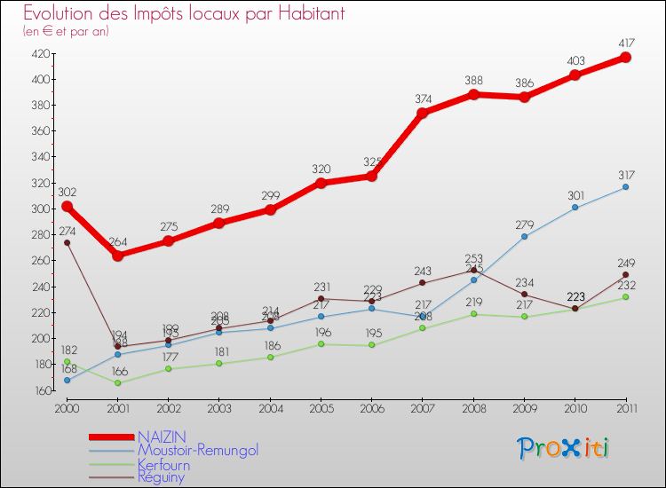 Evolution et montant des impôts locaux par Habitant pour NAIZIN et les communes proches Comparaison des impôts locaux par habitant pour NAIZIN et les communes voisines