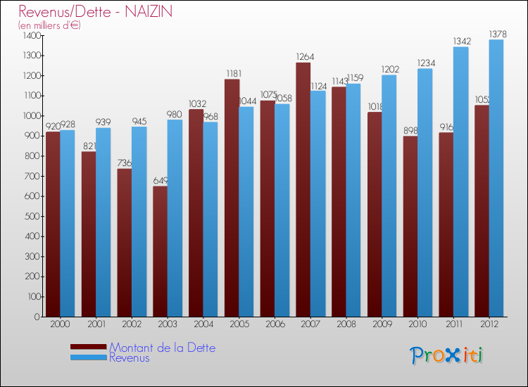 Evolution comparée de la dette et des revenus pour la commune de NAIZIN de 2000 à 2012 Comparaison de la dette et des revenus pour NAIZIN de 2000 à 2012