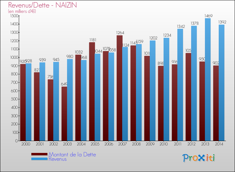 Evolution comparée de la dette et des revenus pour la commune de NAIZIN de 2000 à 2014 Comparaison de la dette et des revenus pour NAIZIN de 2000 à 2014