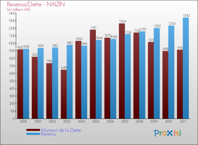 Evolution comparée de la dette et des revenus pour la commune de NAIZIN de 2000 à 2011 Comparaison de la dette et des revenus pour NAIZIN de 2000 à 2011