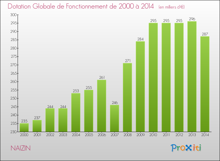 Evolution du montant de la Dotation Globale de Fonctionnement pour la commune de NAIZIN de 2000 à 2014 Evolution du montant de la Dotation Globale de Fonctionnement pour NAIZIN de 2000 à 2014