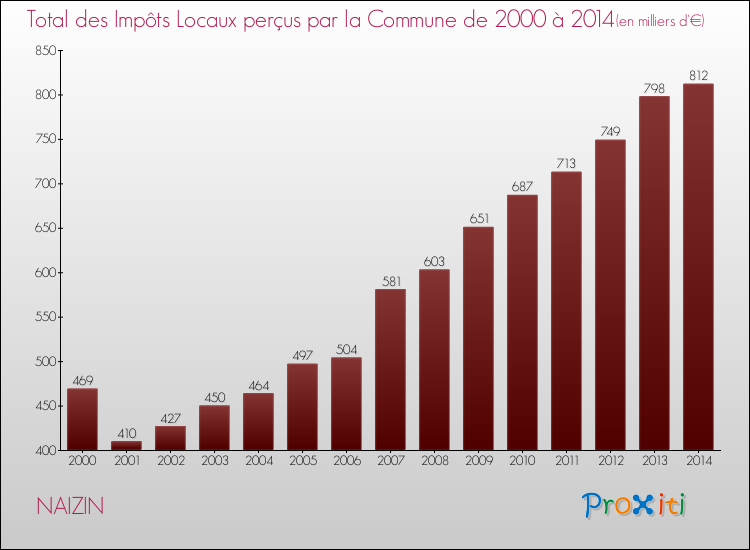 Evolution des Impôts Locaux pour la commune de NAIZIN de 2000 à 2014 Evolution des Impôts Locaux pour NAIZIN de 2000 à 2014