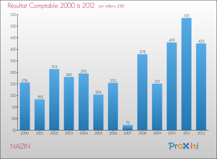 Evolution du résultat comptable pour la commune de NAIZIN de 2000 à 2012 Evolution du résultat comptable pour NAIZIN de 2000 à 2012