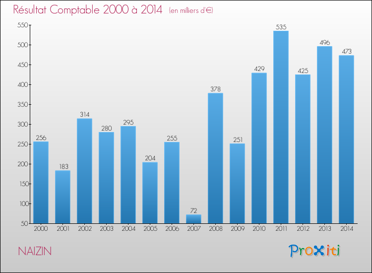 Evolution du résultat comptable pour la commune de NAIZIN de 2000 à 2014 Evolution du résultat comptable pour NAIZIN de 2000 à 2014