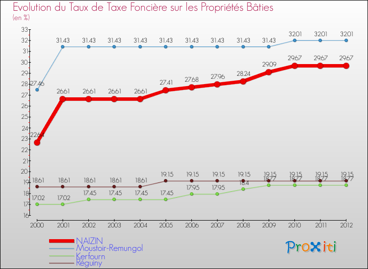 Evolution du taux de la taxe foncière sur le bati pour NAIZIN et les communes proches de 2000 à 2012 Comparaison des taux de taxe foncière sur le bati pour NAIZIN et les communes voisines de 2000 à 2012