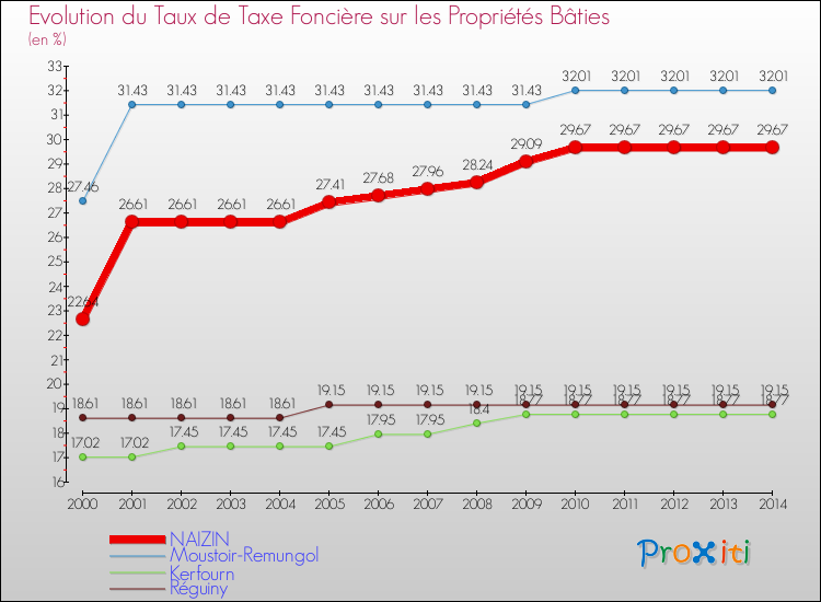 Evolution du taux de la taxe foncière sur le bati pour NAIZIN et les communes proches de 2000 à 2014 Comparaison des taux de taxe foncière sur le bati pour NAIZIN et les communes voisines de 2000 à 2014