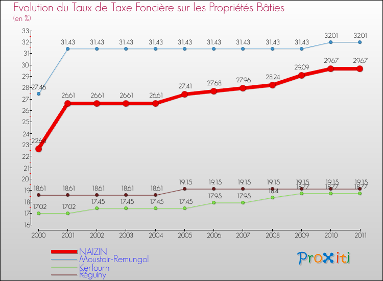 Evolution du taux de la taxe foncière sur le bati pour NAIZIN et les communes proches Comparaison des taux de taxe foncière sur le bati pour NAIZIN et les communes voisines