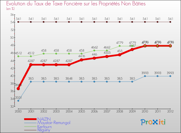 Evolution du taux de la taxe foncière sur les immeubles et terrains non batis pour NAIZIN et les communes proches de 2000 à 2012 Comparaison des taux de la taxe foncière sur les immeubles et terrains non batis pour NAIZIN et les communes voisines de 2000 à 2012