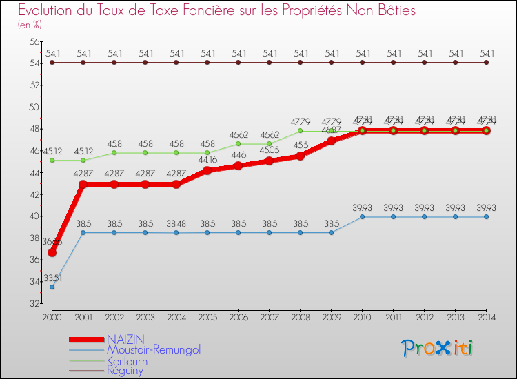 Evolution du taux de la taxe foncière sur les immeubles et terrains non batis pour NAIZIN et les communes proches de 2000 à 2014 Comparaison des taux de la taxe foncière sur les immeubles et terrains non batis pour NAIZIN et les communes voisines de 2000 à 2014