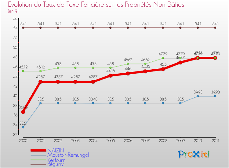 Evolution du taux de la taxe foncière sur les immeubles et terrains non batis pour NAIZIN et les communes proches Comparaison des taux de la taxe foncière sur les immeubles et terrains non batis pour NAIZIN et les communes voisines