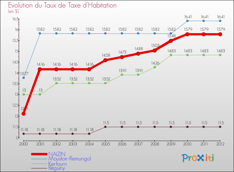 Evolution du taux de la taxe d'habitation pour NAIZIN et les communes proches Comparaison des taux de la taxe d'habitation pour NAIZIN et les communes voisines