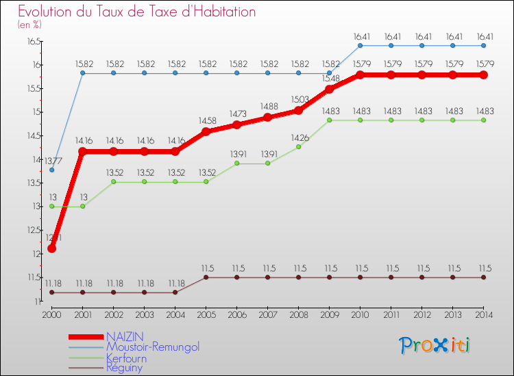 Evolution du taux de la taxe d'habitation pour NAIZIN et les communes proches de 2000 à 2014 Comparaison des taux de la taxe d'habitation pour NAIZIN et les communes voisines de 2000 à 2014