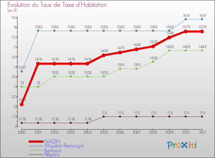 Evolution du taux de la taxe d'habitation pour NAIZIN et les communes proches Comparaison des taux de la taxe d'habitation pour NAIZIN et les communes voisines