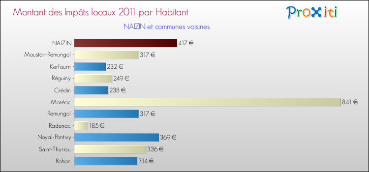 Montant des impôts locaux par Habitant pour NAIZIN et les communes proches Comparaison des impôts locaux par habitant pour NAIZIN et les communes voisines