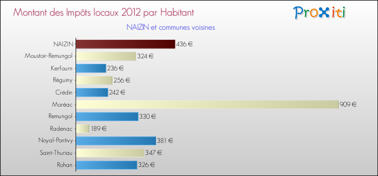 Montant des impôts locaux par Habitant pour NAIZIN et les communes proches Comparaison des impôts locaux par habitant pour NAIZIN et les communes voisines