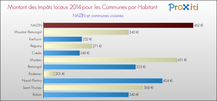 Montant des impôts locaux par Habitant pour NAIZIN et les communes proches en 2014 Comparaison des impôts locaux par habitant pour NAIZIN et les communes voisines en 2014