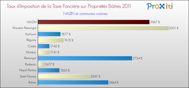 Taux d'imposition de la taxe foncière sur le bati 2011 pour NAIZIN et les communes proches Comparaison des taux d'imposition de la taxe foncière sur le bati 2011 pour NAIZIN et les communes voisines
