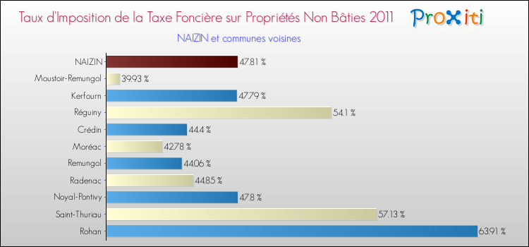 Taux d'imposition de la taxe foncière sur les immeubles et terrains non batis 2011 pour NAIZIN et les communes proches Comparaison des taux d'imposition de la taxe foncière sur les immeubles et terrains non batis 2011 pour NAIZIN et les communes voisines