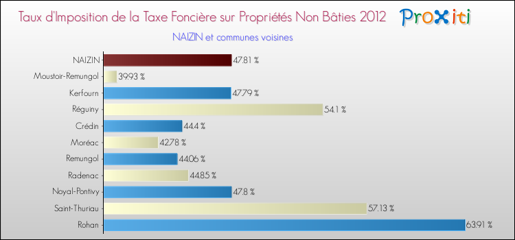Taux d'imposition de la taxe foncière sur les immeubles et terrains non batis 2012 pour NAIZIN et les communes proches Comparaison des taux d'imposition de la taxe foncière sur les immeubles et terrains non batis 2012 pour NAIZIN et les communes voisines