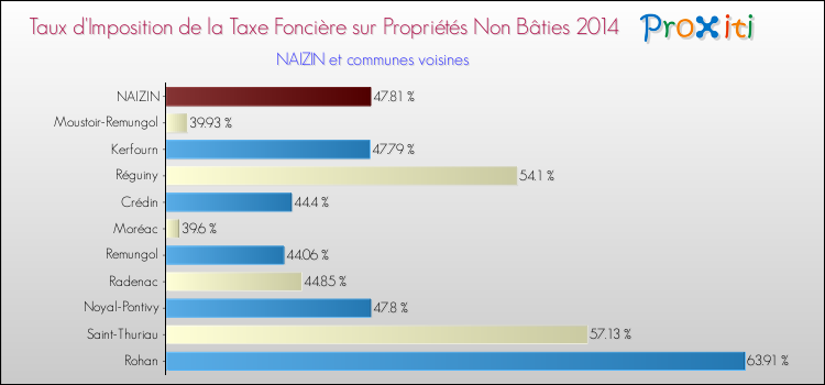 Taux d'imposition de la taxe foncière sur les immeubles et terrains non batis 2014 pour NAIZIN et les communes proches Comparaison des taux d'imposition de la taxe foncière sur les immeubles et terrains non batis 2014 pour NAIZIN et les communes voisines