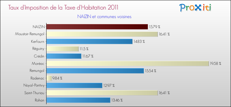 Taux d'imposition de la taxe d'habitation 2011 pour NAIZIN et les communes proches Comparaison des taux d'imposition de la taxe d'habitation 2011 pour NAIZIN et les communes voisines