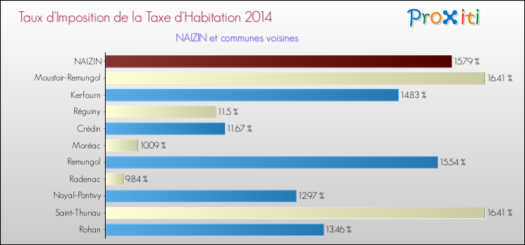 Taux d'imposition de la taxe d'habitation 2014 pour NAIZIN et les communes proches Comparaison des taux d'imposition de la taxe d'habitation 2014 pour NAIZIN et les communes voisines